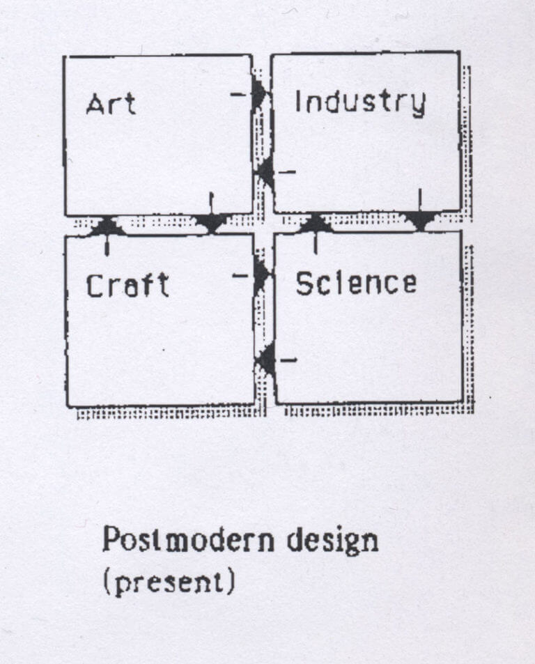 Schema Art Craft Industry Science nel Design contemporaneo