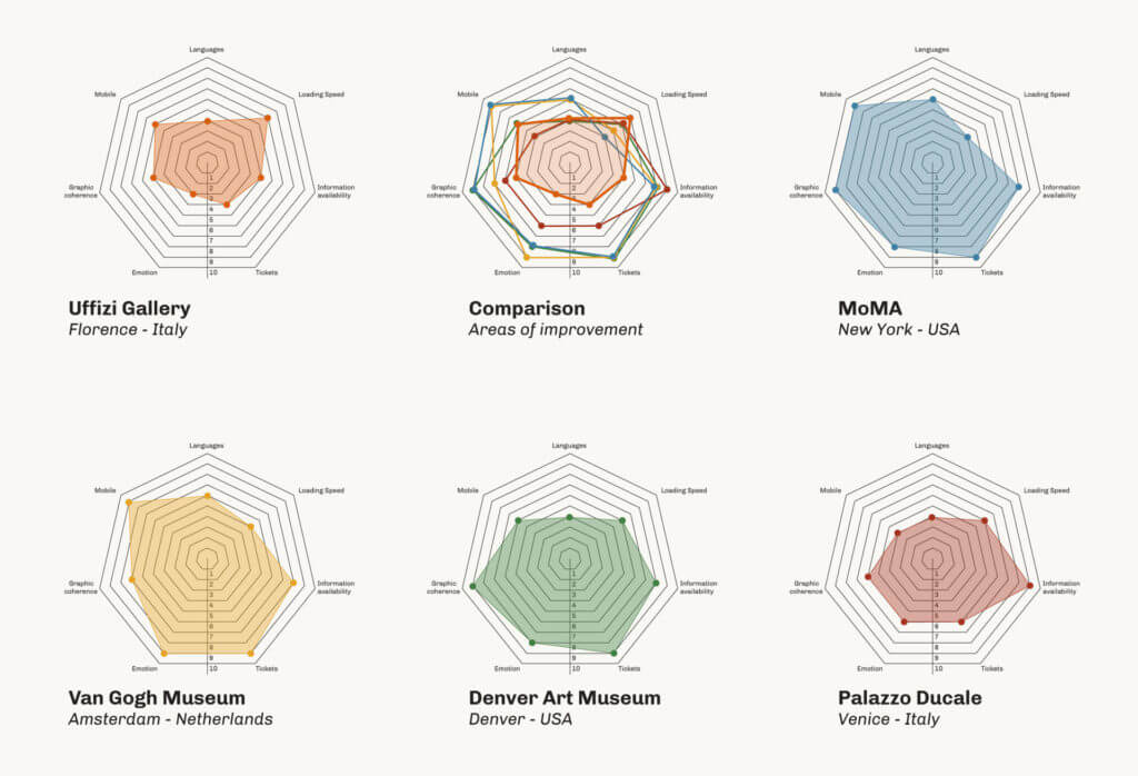 Analisi benchmark sito web Galleria Uffizi
