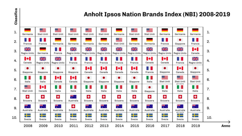 Classifica Nation Brand Index dal 2008 al 2019