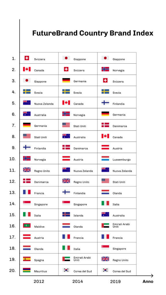 Classifica Country Brand Index degli anni 2012, 2014, 2019