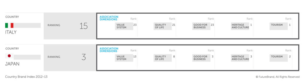 Confronto Brand Index Italia e Giappone