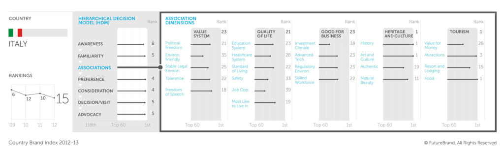 Ranking Italia nel CBI