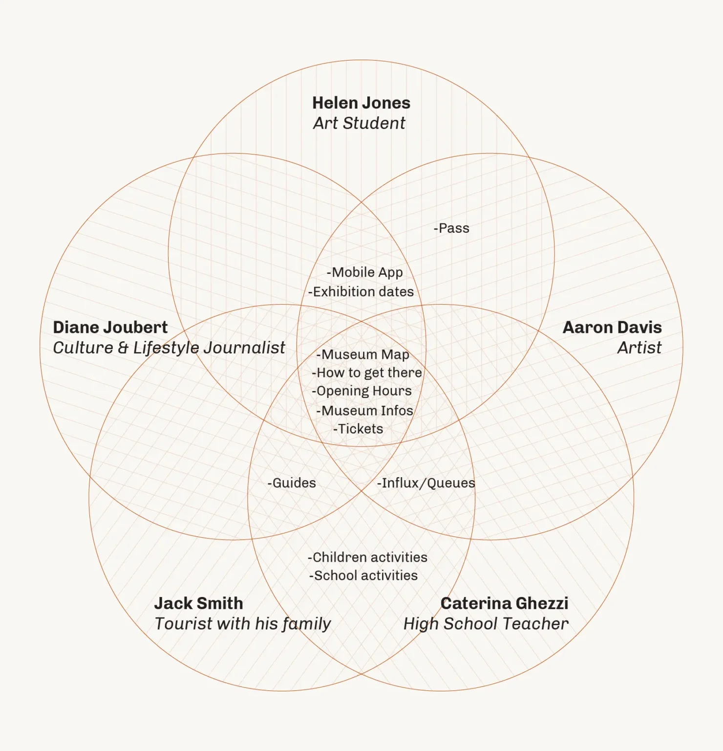 Use Analysis - Personas and goals
